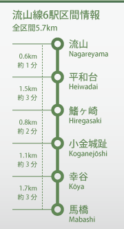 流山線6駅区間情報